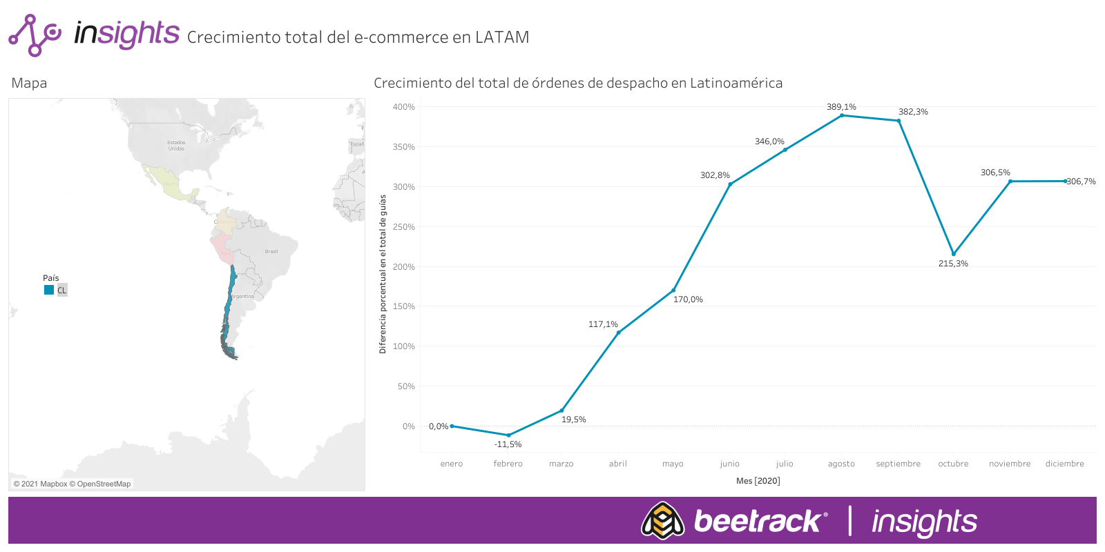 Crecimiento total del e-commerce en LATAM (1)