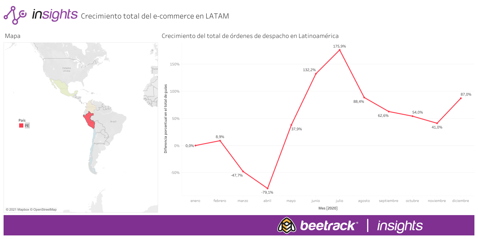 Crecimiento total del e-commerce en LATAM (2)
