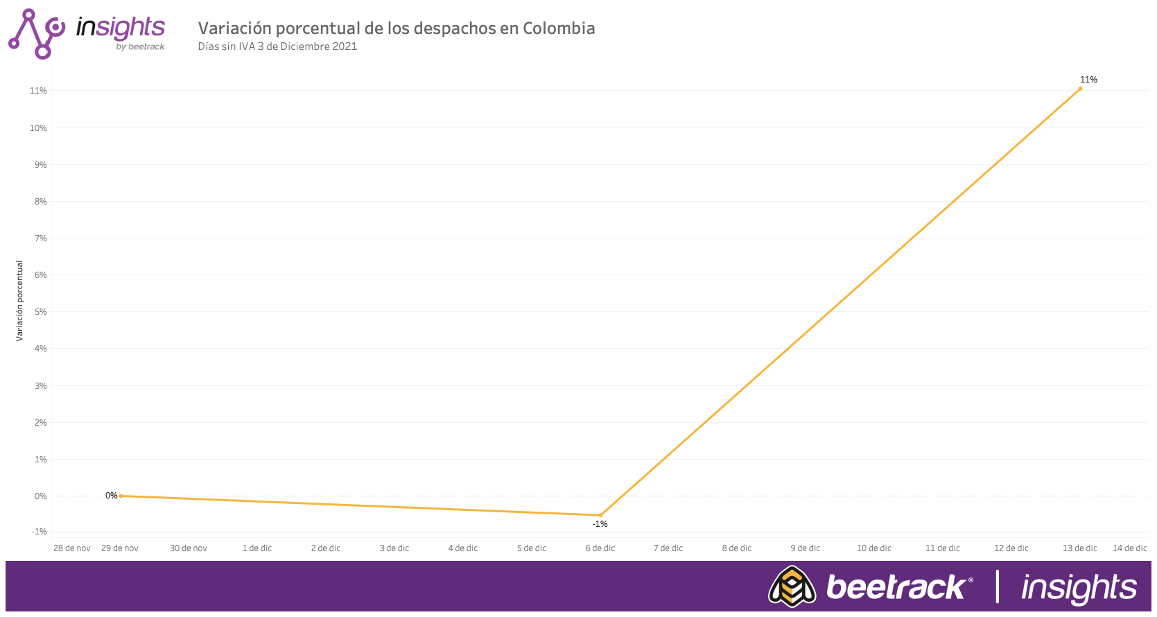 Días sin IVA en Colombia: Cómo impactó en clientes del retail