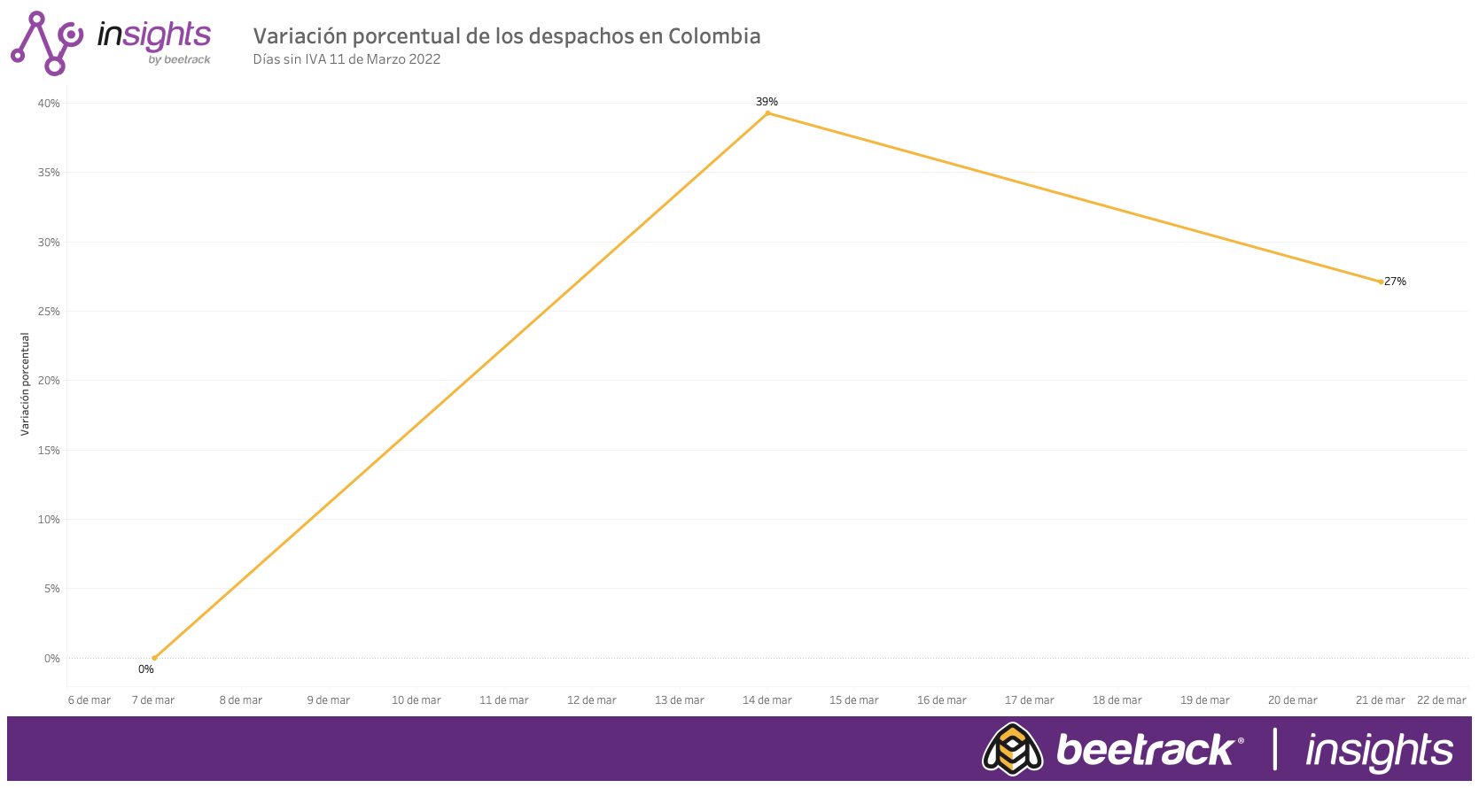 Día sin IVA en Colombia: Aumentaron casi en un 40% los despachos tras primera semana del evento