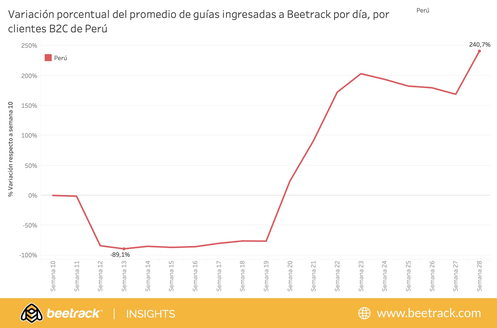 Tras el levantamiento a las restricciones al comercio electrónico en el Perú, Beetrack gestionó 240% más guías de envíos