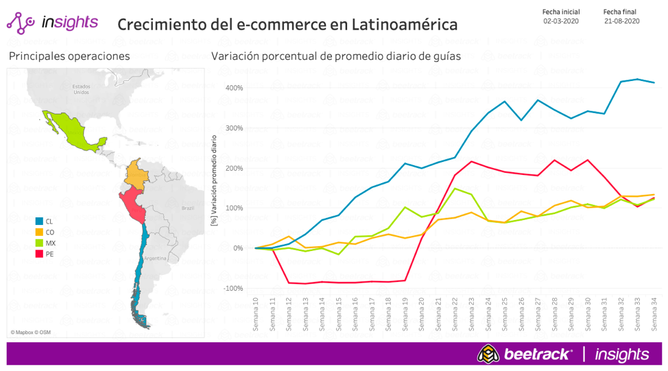 Despachos de empresas que venden online directo al cliente crecen casi hasta el 220% en Perú